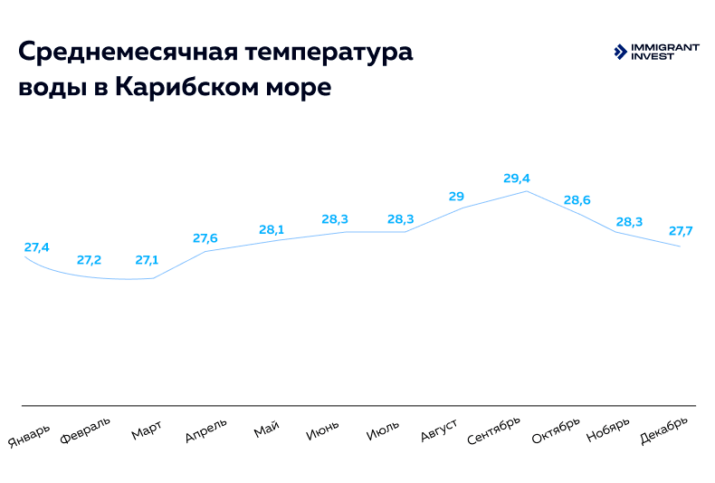 Карибское море