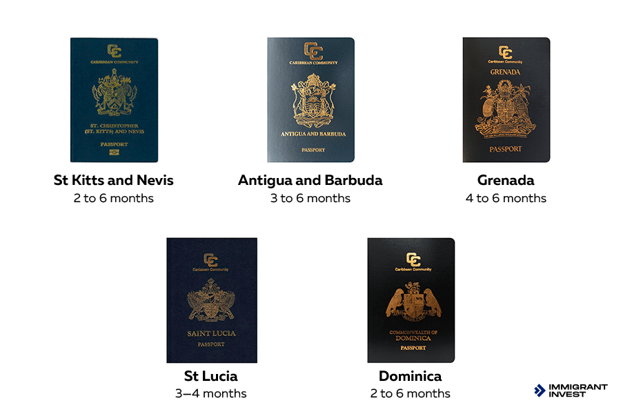Caribbean Citizenship by Investment Programs: Which Caribbean