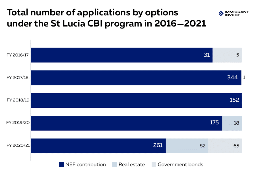 The number of citizenship by investment applications registered in 2016—2021