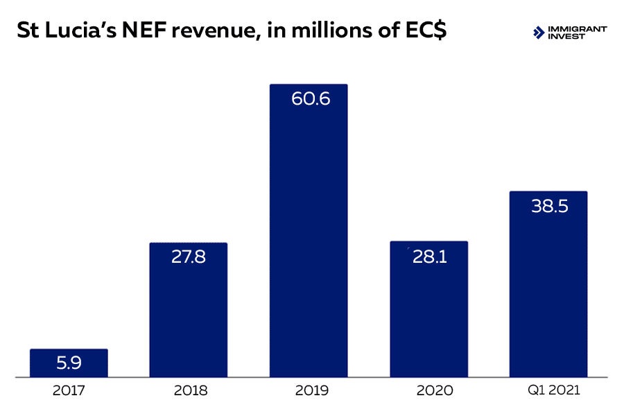 The amount of investments received by the NEF in 2016—2021