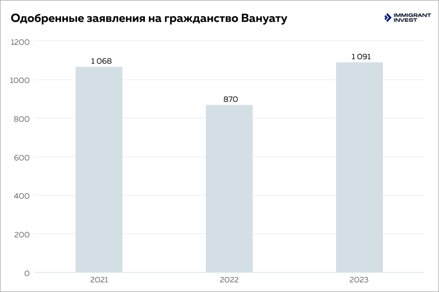 Как получить гражданство Вануату