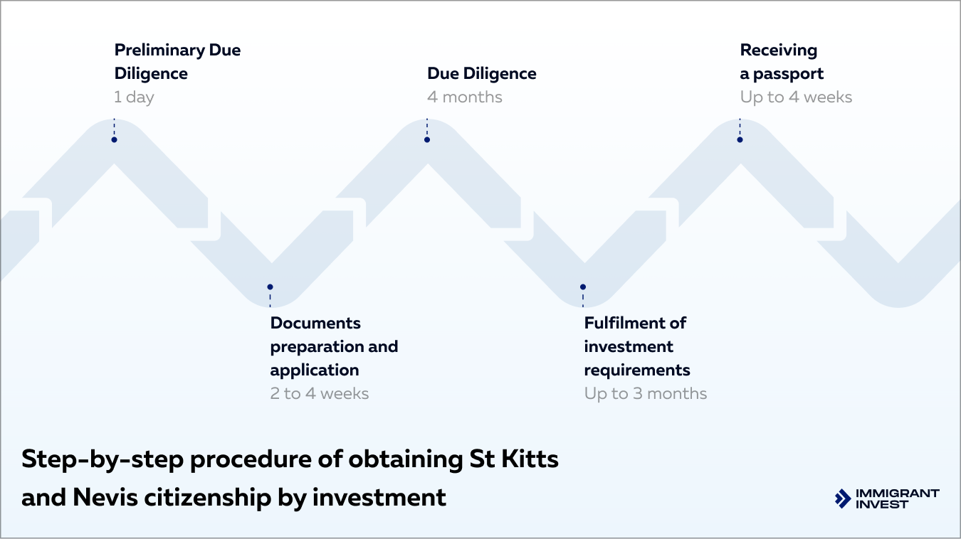 St Kitts & Nevis citizenship by investment