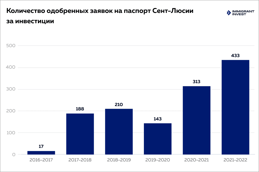 гражданство Сент-Люсии