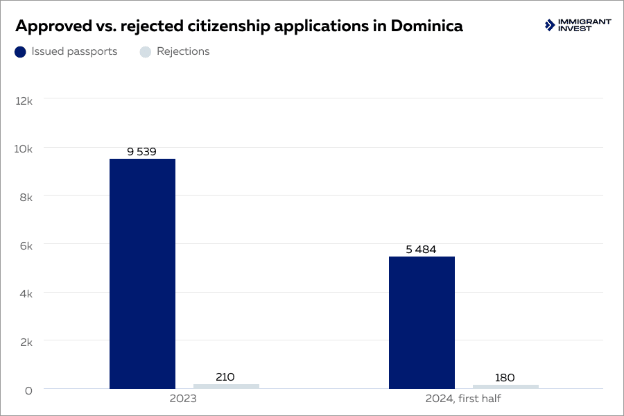 Dominica citizenship approval rate