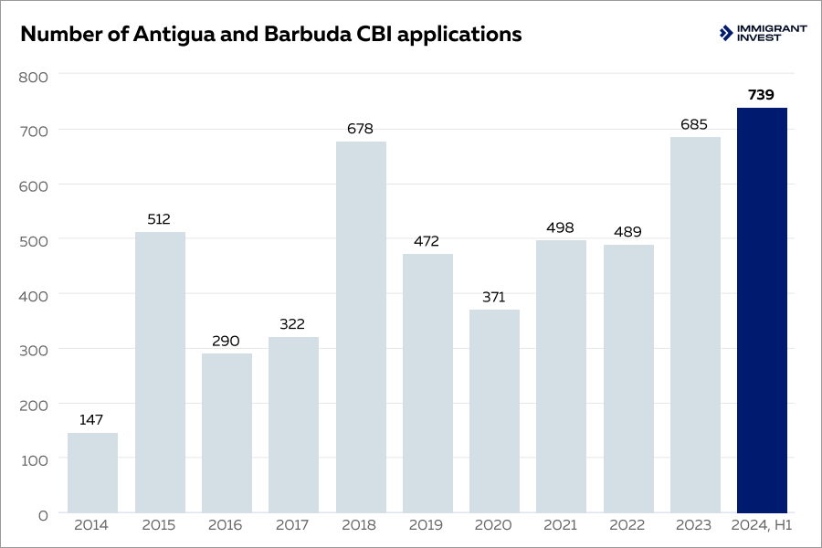 Antigua passport applications