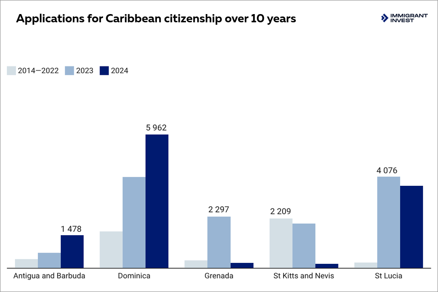 Statistics on Caribbean citizenships by investment applications