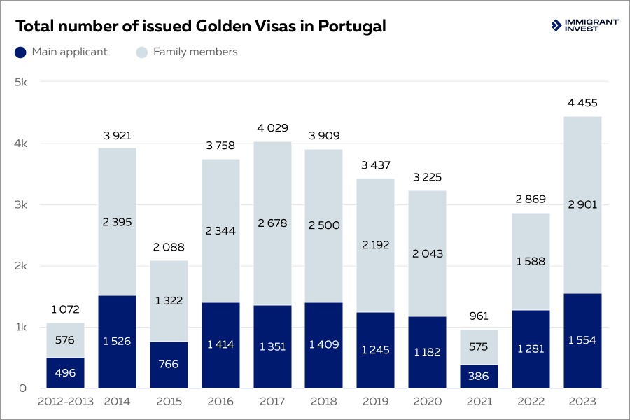 Portugal Golden Visa statistics