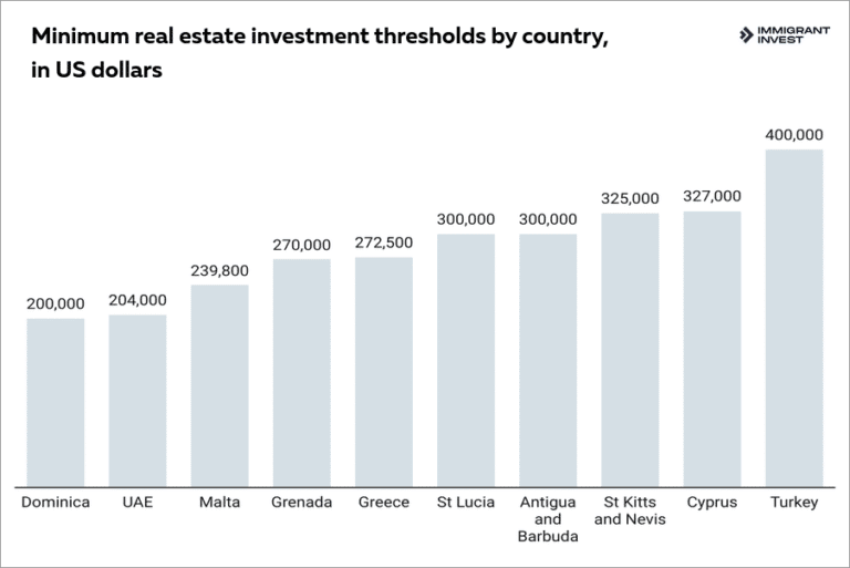 30 Best Countries for Real Estate Investment in 2026 with Residency ...