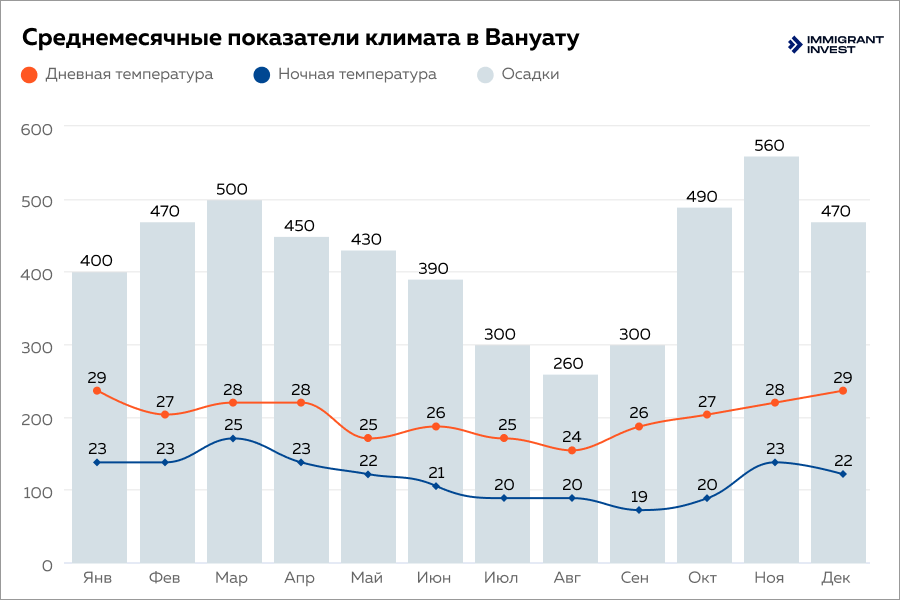 Среднемесячные показатели климата на Вануату